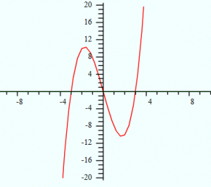 How to Find Intercepts in Calculus